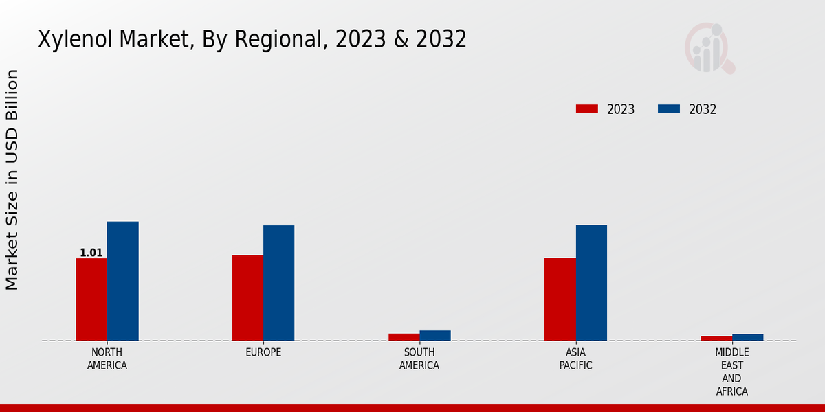 Xylenol Market Regional Insights