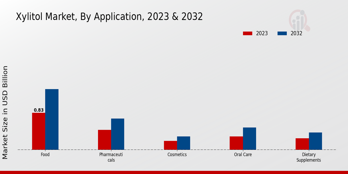 Xylitol Market Application