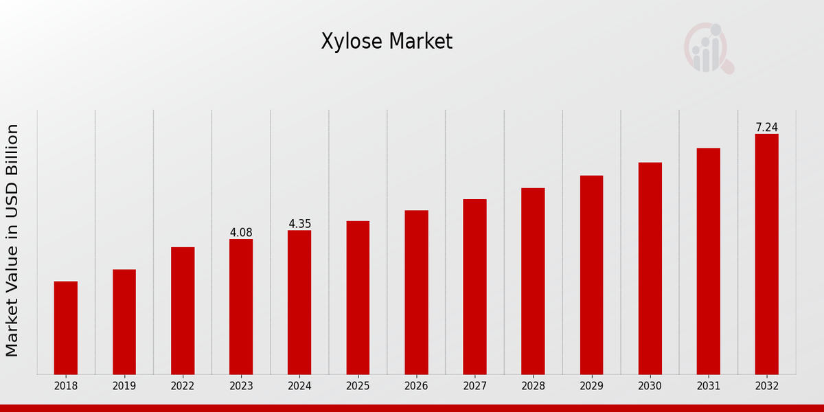 Xylose Market