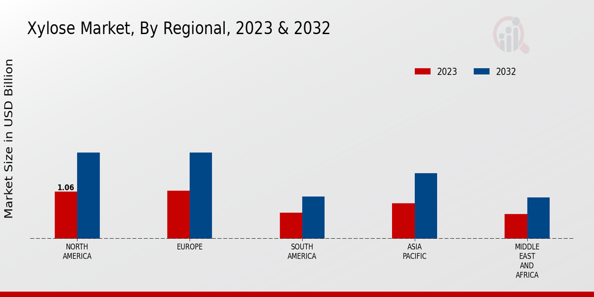Xylose Market