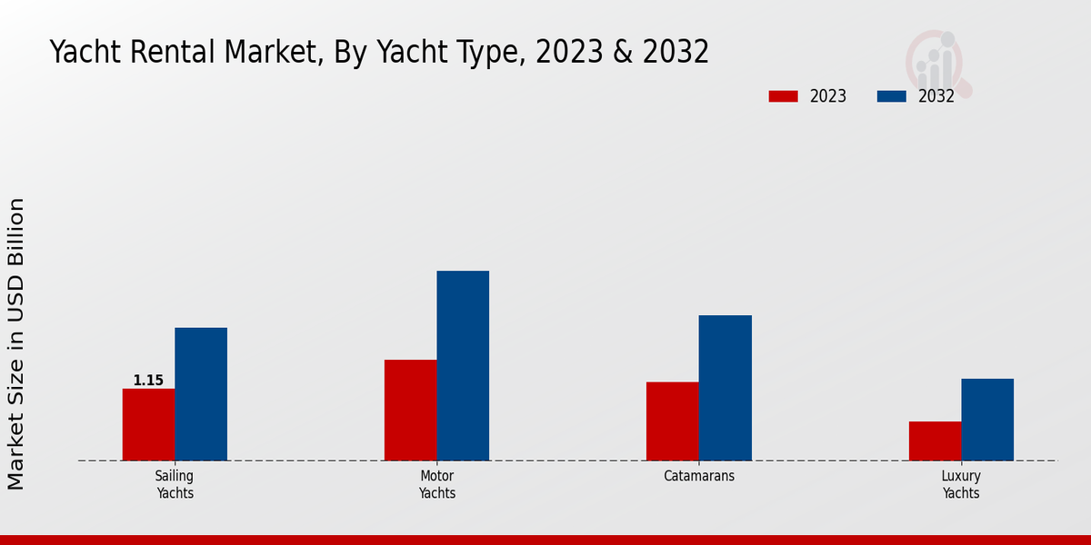 Yacht Rental Market Yacht Type Insights