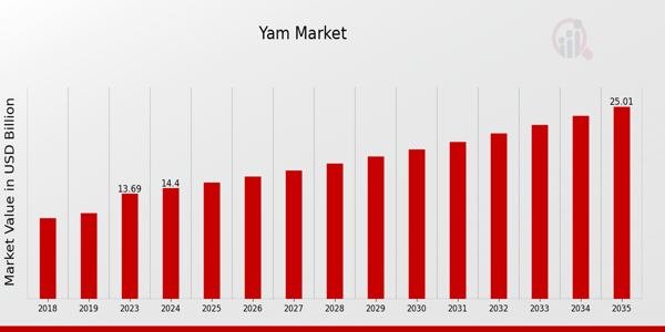 Yam Market Overview