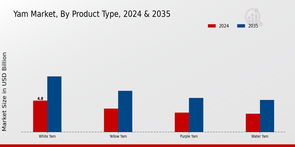 Yam Market Product Type Insights