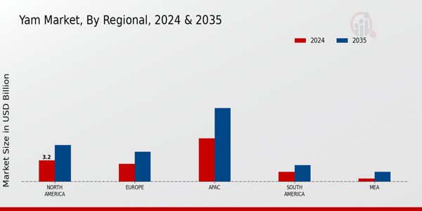 Yam Market Regional Insights