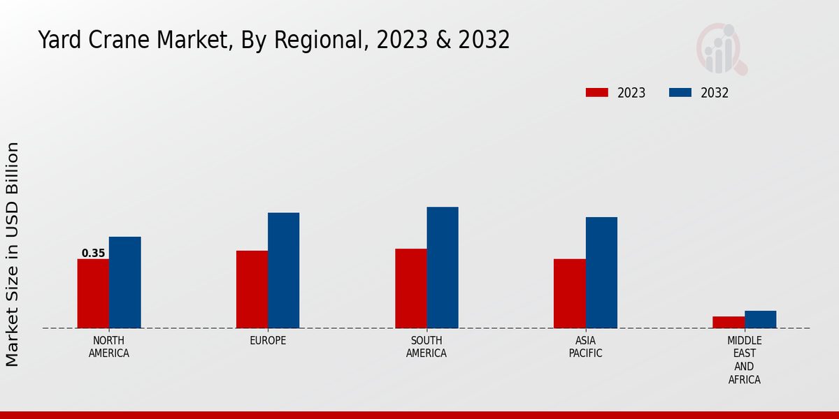 Yard Crane Market Lifting Capacity Insights