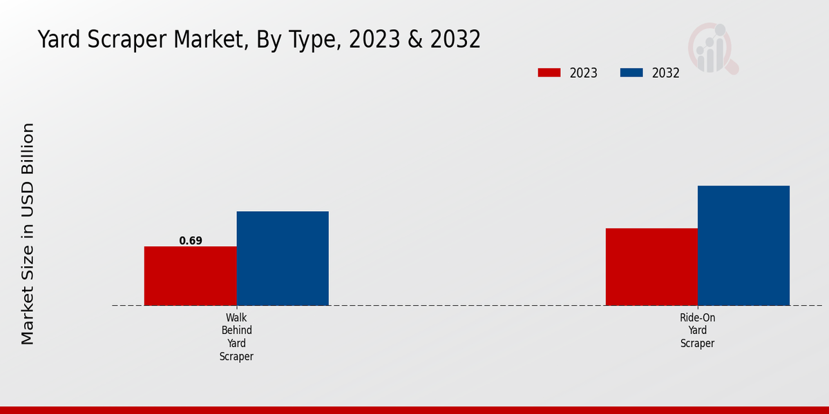 Yard Scraper Market Type Insights