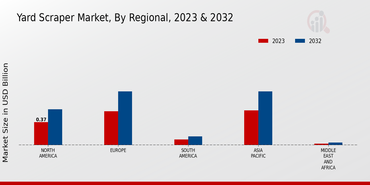 Yard Scraper Market Regional Insights