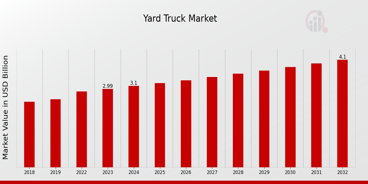 Yard Truck Market Overview