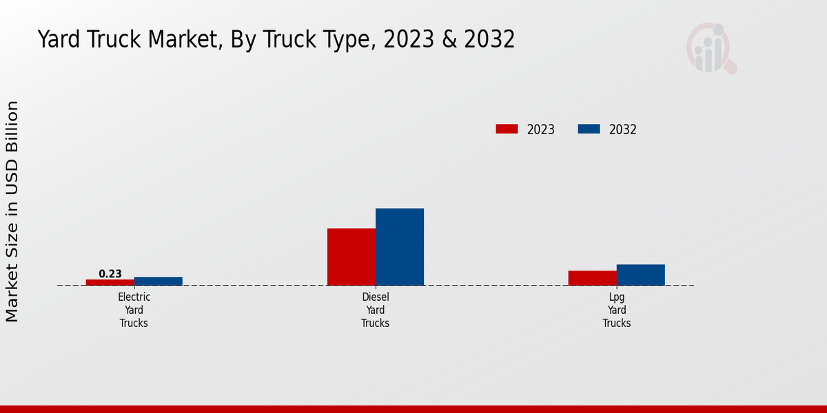 Yard Truck Market Truck Type Insights  