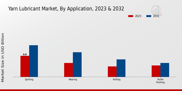 Yarn Lubricant Market Application Insights