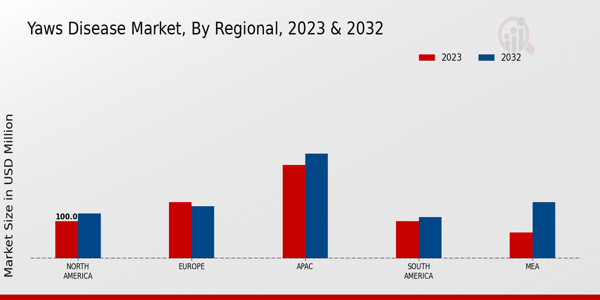 Yaws Disease Market by Region