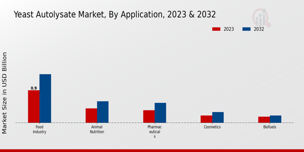 Yeast Autolysate Market Application Insights