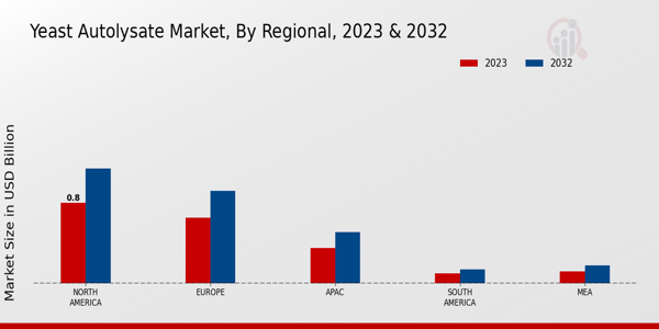 Yeast Autolysate Market Regional Insights