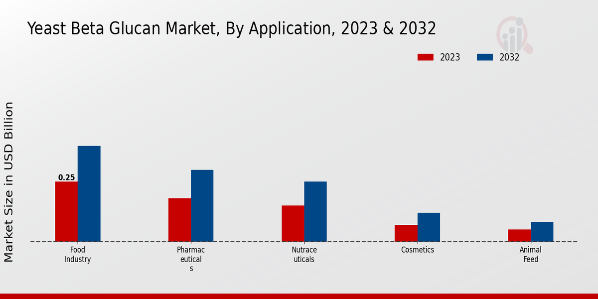 Yeast Beta Glucan Market Application