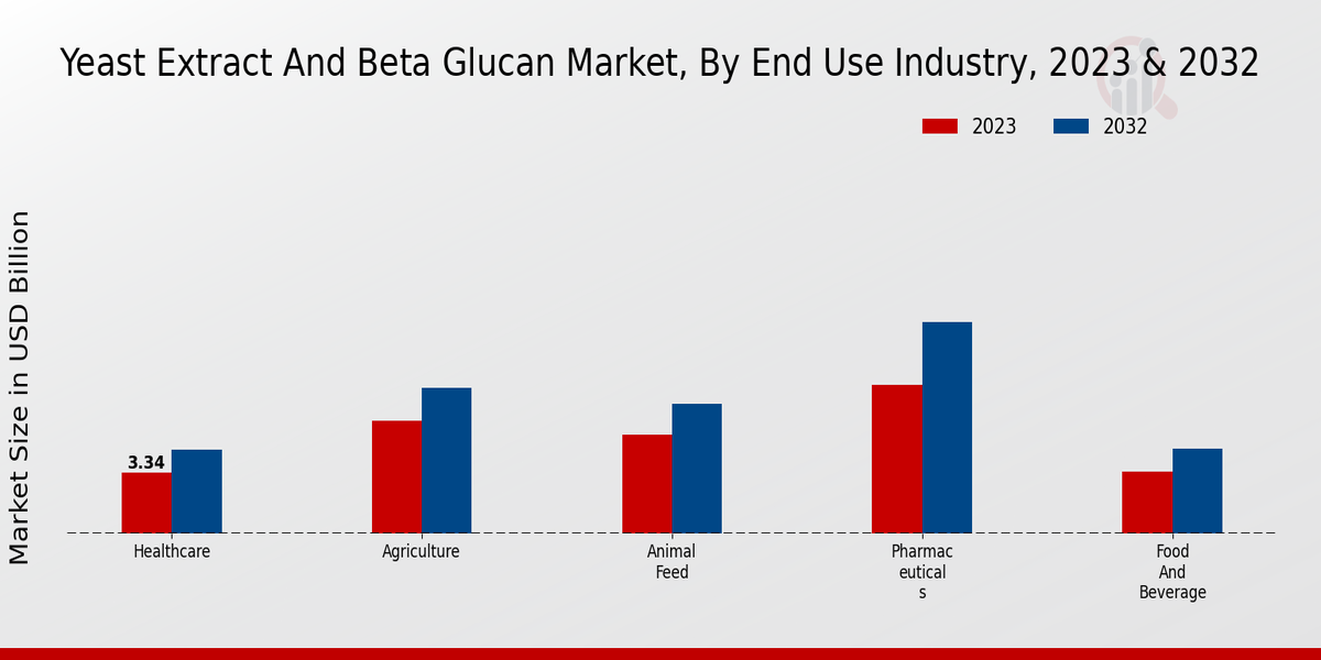 Yeast Extract And Beta Glucan Market By End Use Industry