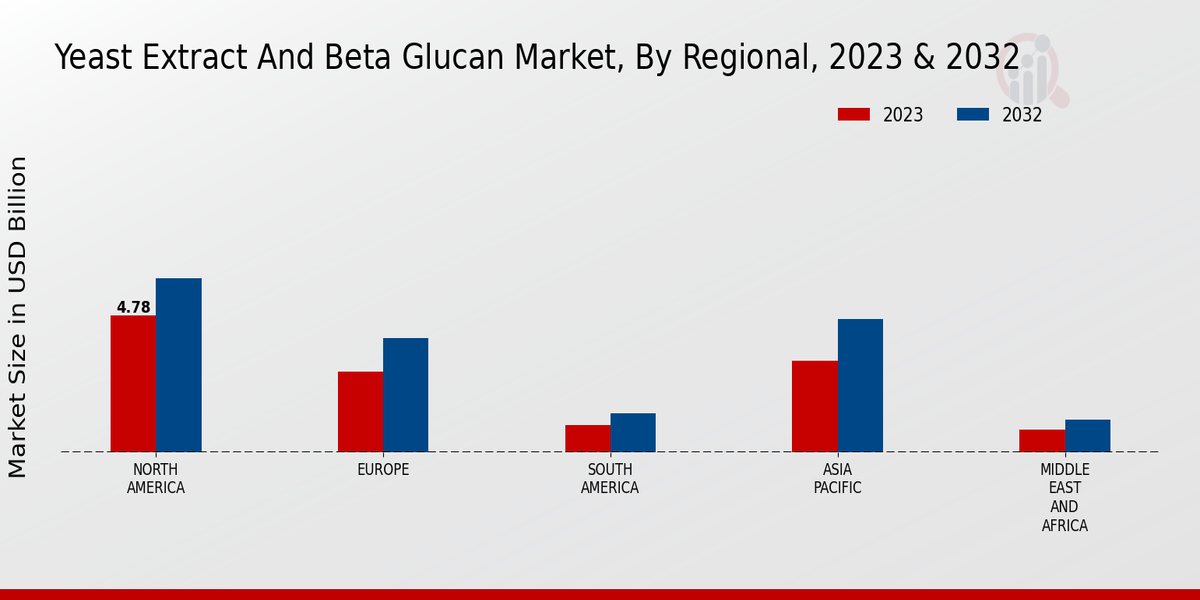 Yeast Extract And Beta Glucan Market By Region