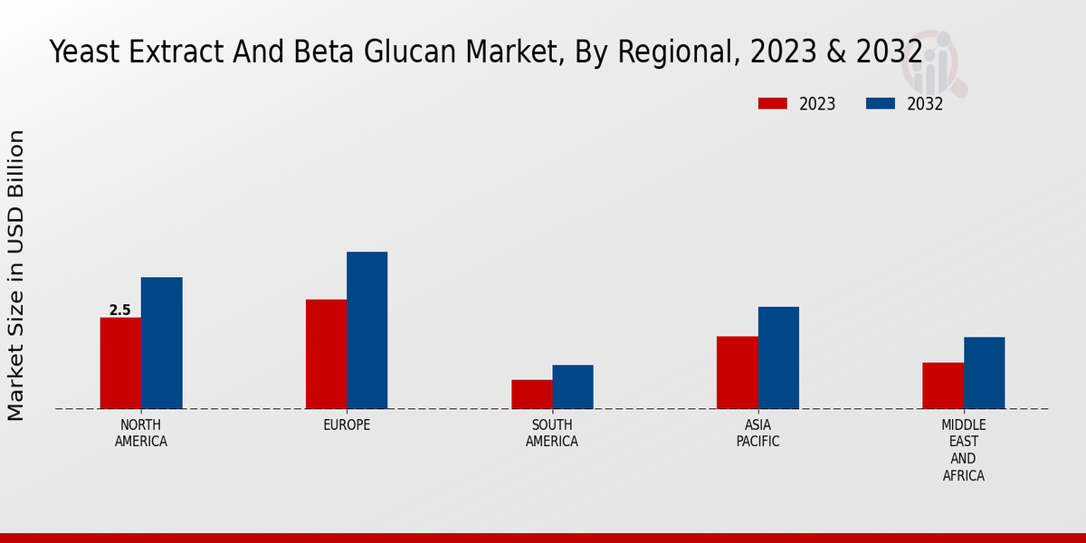 Yeast Extract and Beta Glucan Market By Regional