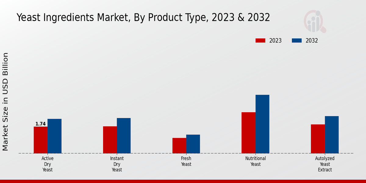 Yeast Ingredients Market