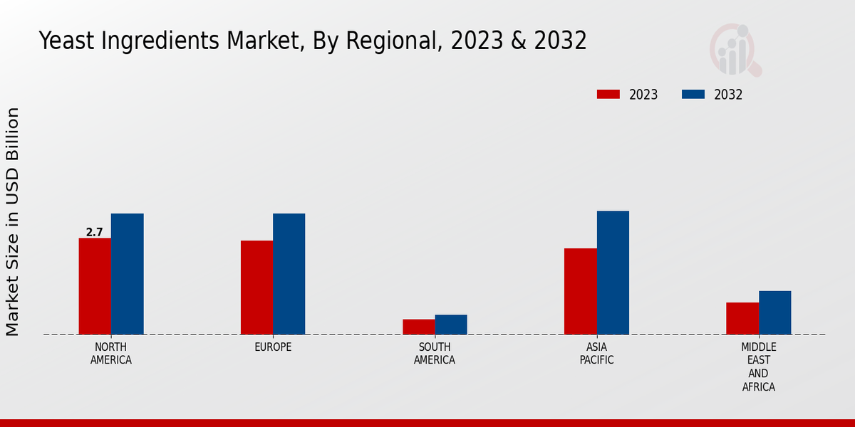 Yeast Ingredients Market