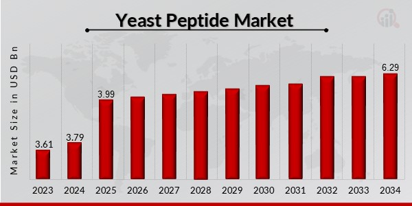 Yeast Peptide Market Overview