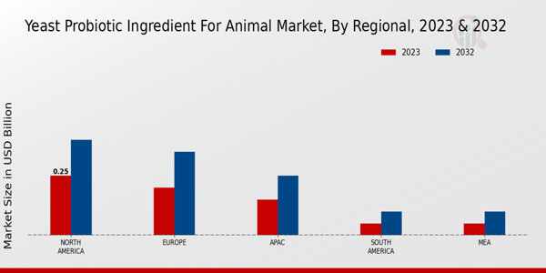 Yeast Probiotic Ingredient for Animal Market Regional Insights