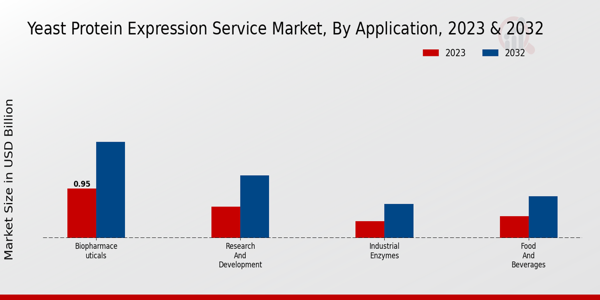 Yeast Protein Expression Service Market Application Insights  