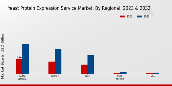 Yeast Protein Expression Service Market Regional Insights  