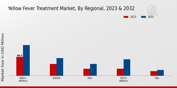 Yellow Fever Treatment Market by Region