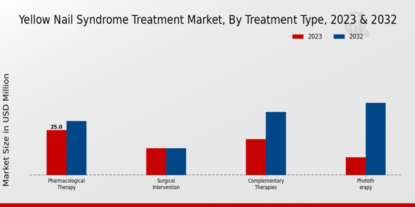 Yellow Nail Syndrome Treatment Market by Treatment Type