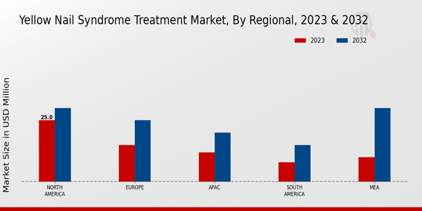 Yellow Nail Syndrome Treatment Market by Region