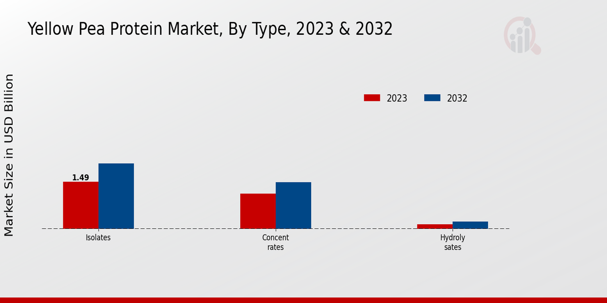 Yellow Pea Protein Market Type Insights