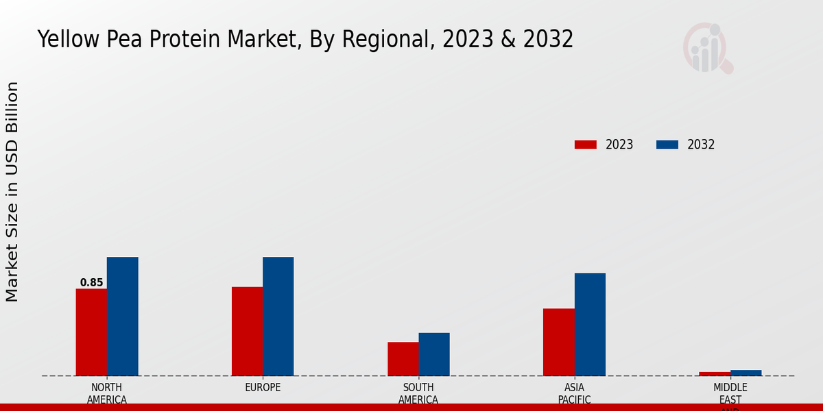 Yellow Pea Protein Market Regional Insights