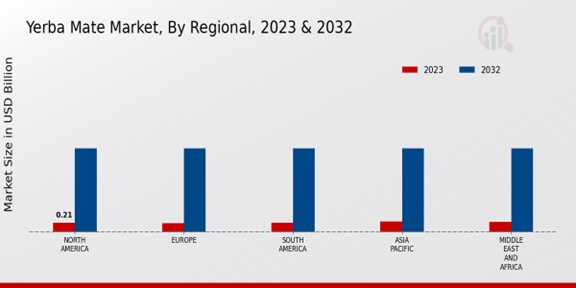 Yerba Mate Market Regional Insights 