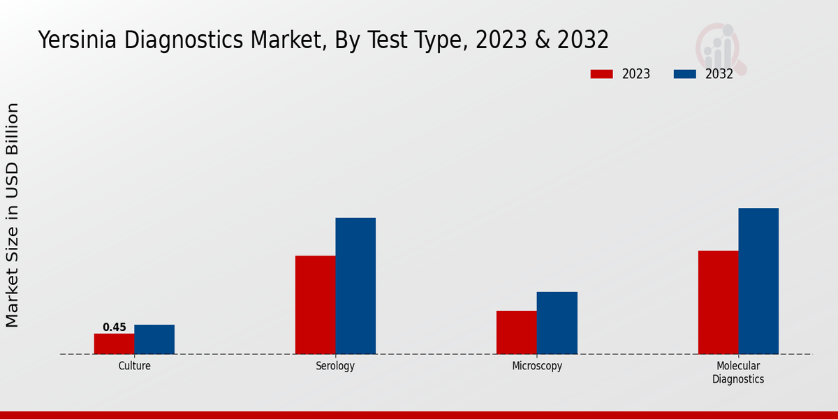 Yersinia Diagnostics Market Test Type Insights  