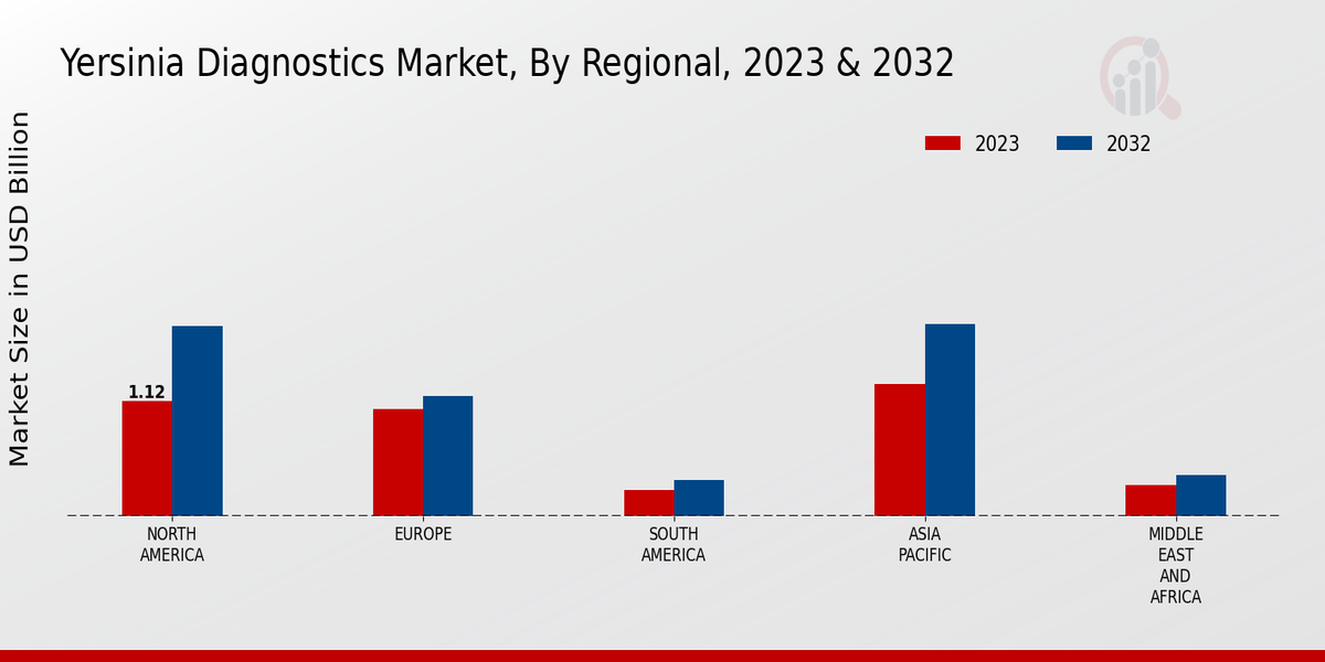 Yersinia Diagnostics Market Regional Insights  