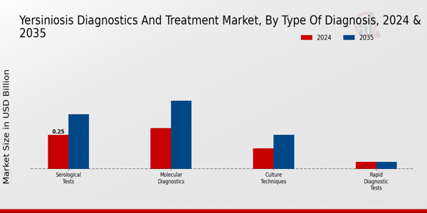 Yersiniosis Diagnostics and Treatment Market Type of Diagnosis Insights