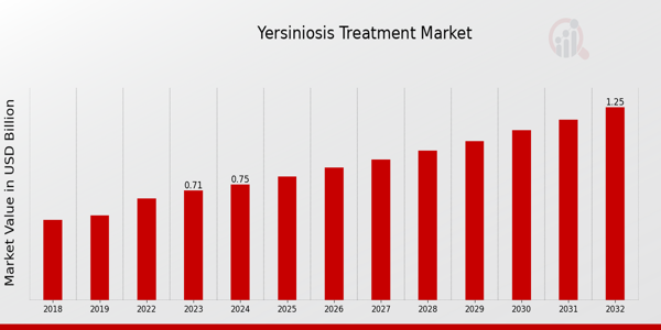 Yersiniosis Treatment Market Overview