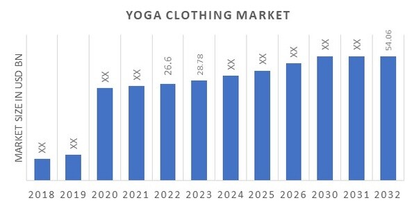 Activewear Market Size, Share, Growth, Forecast Report 2032