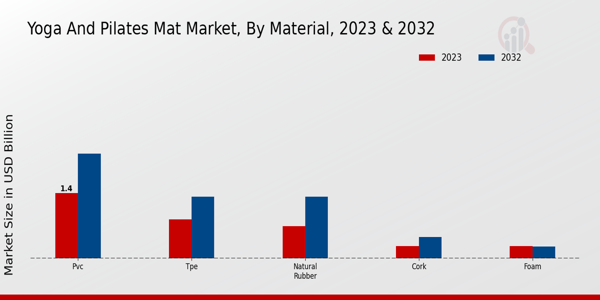 Yoga and Pilates Mat Market By Material