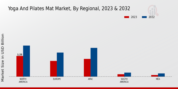 Yoga and Pilates Mat Market By Regional