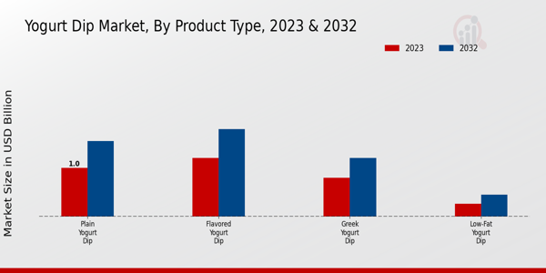 Yogurt Dip Market Product Type Insights