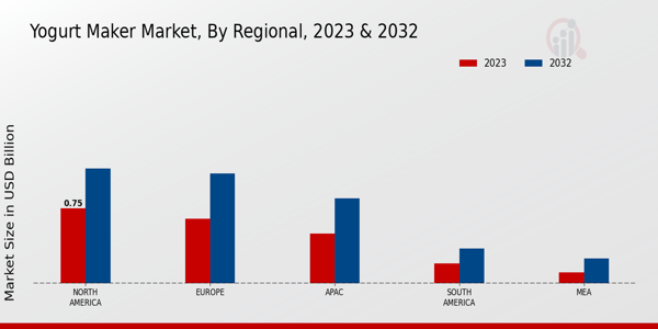 Yogurt Maker Market By Regional