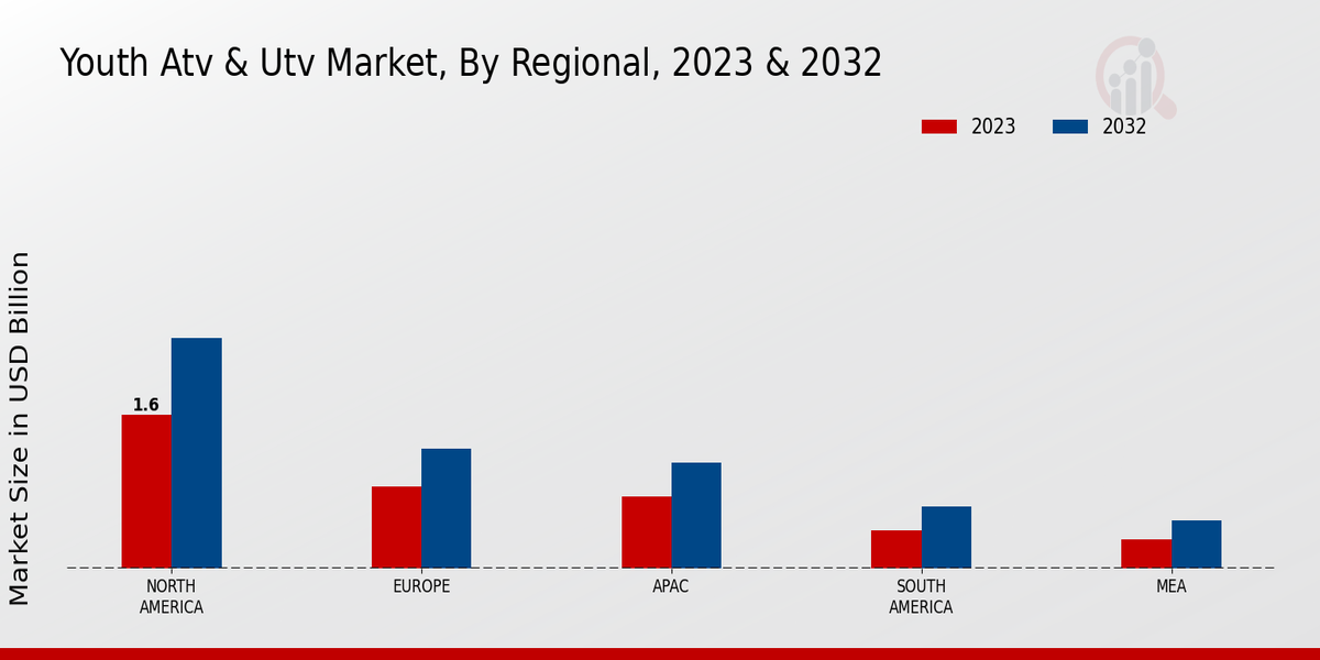 Youth ATV and UTV Market Regional Insights