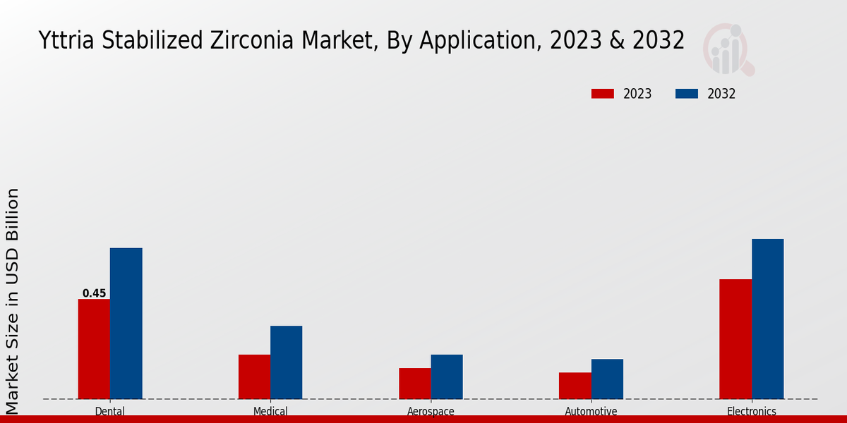 Yttria Stabilized Zirconia Market By Application