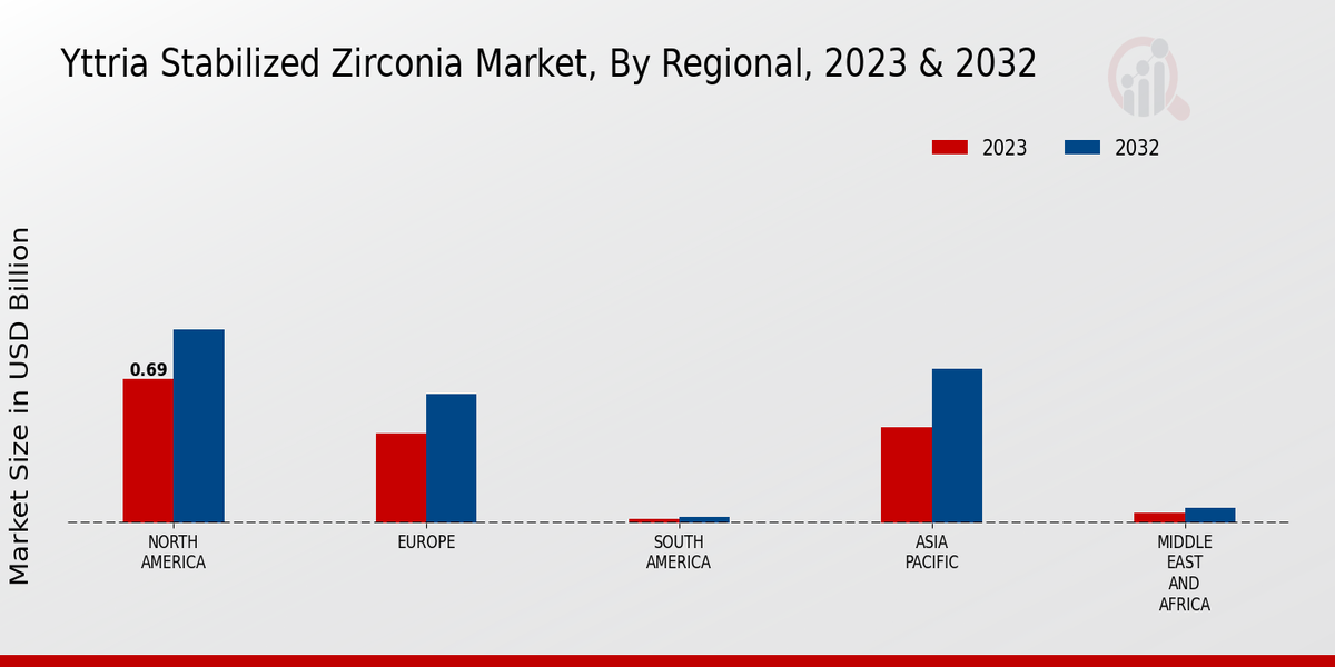 Yttria Stabilized Zirconia Market By Regional