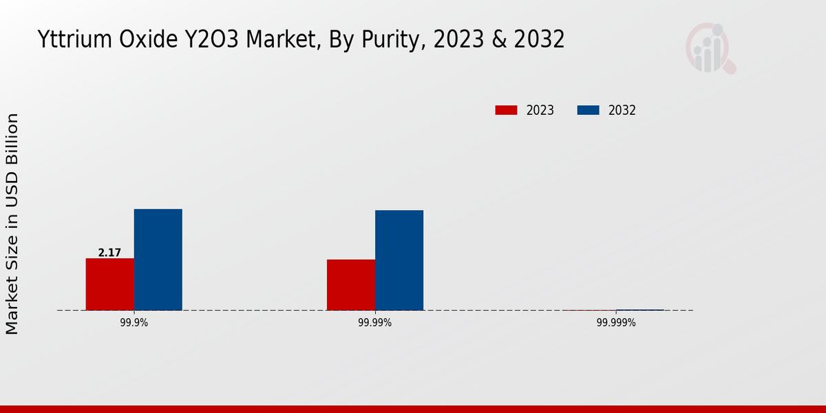 Yttrium Oxide Y2O3 Market By Purity