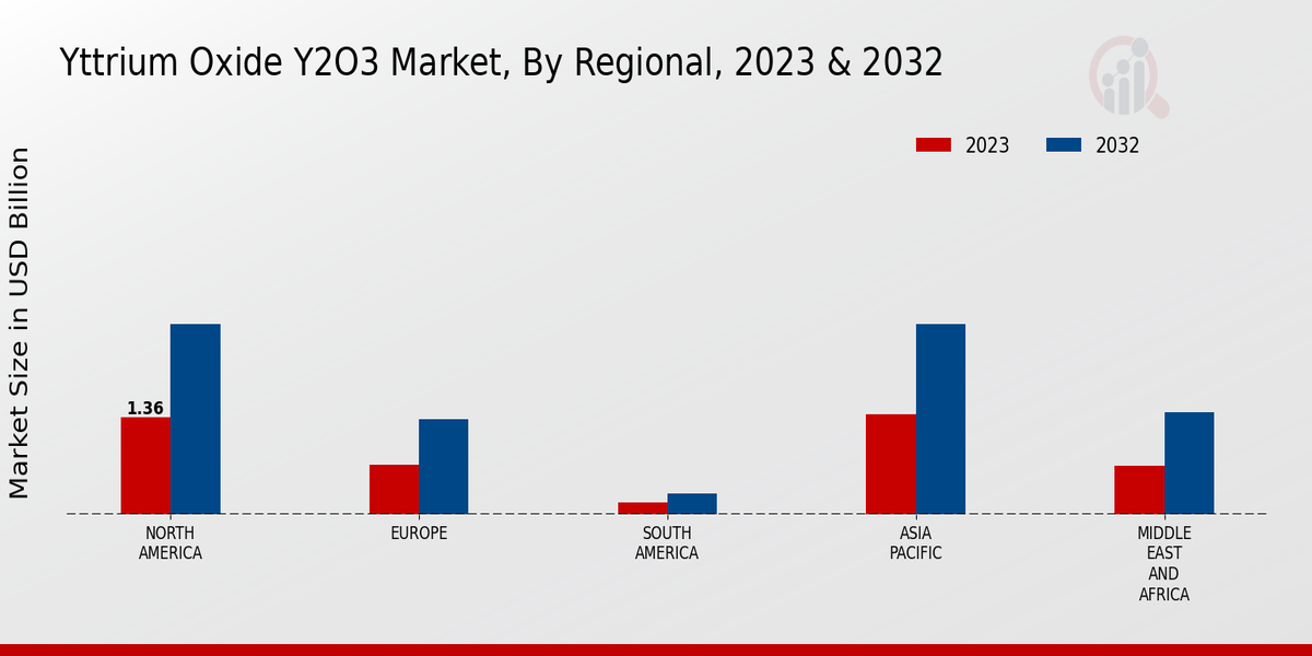 Yttrium Oxide Y2O3 Market By Regional