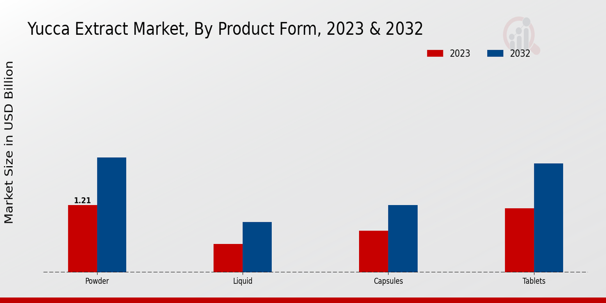 Yucca Extract Market By Product Form