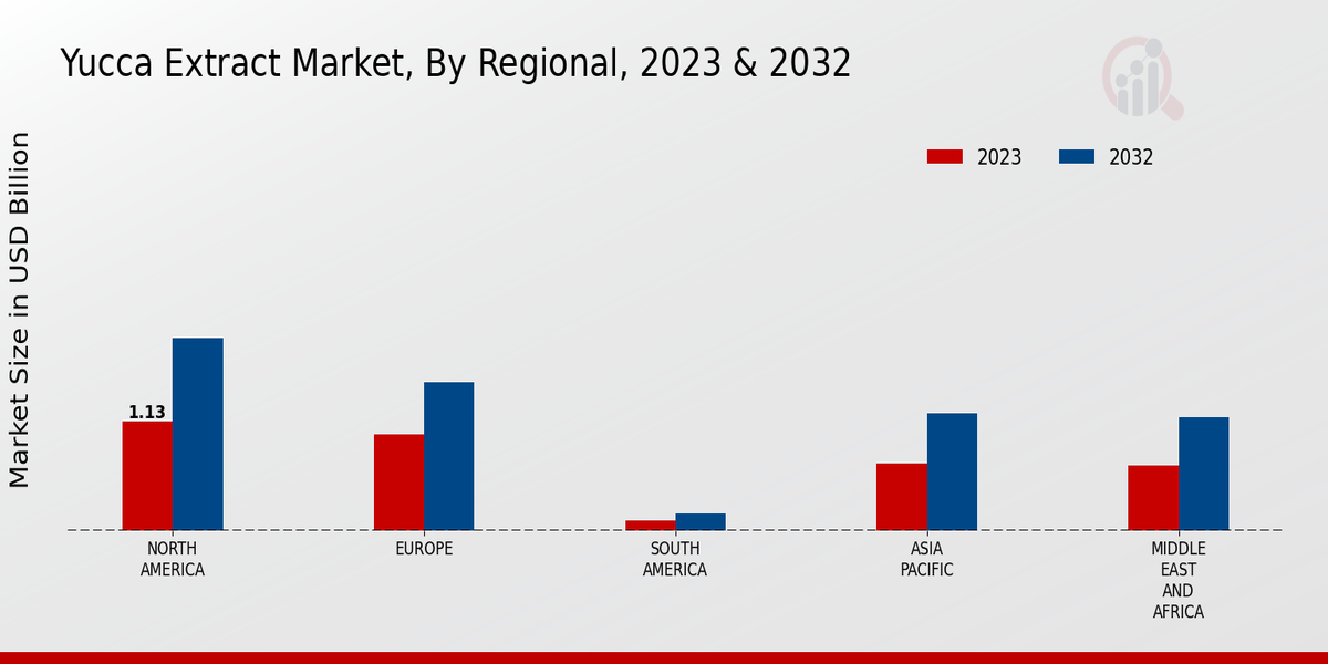 Yucca Extract Market By Regional