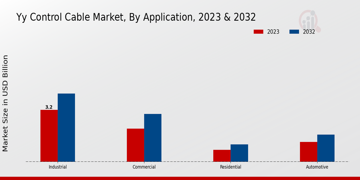 Yy Control Cable Market Application Insights